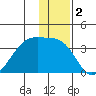 False Pass tide chart for Monday, December 2, 2024