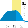 False Pass tide chart for Tuesday, December 31, 2024