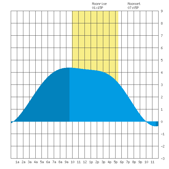 False Pass tide chart for Tuesday, December 3, 2024