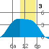 False Pass tide chart for Tuesday, December 3, 2024