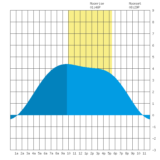 False Pass tide chart for Wednesday, December 4, 2024