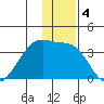 False Pass tide chart for Wednesday, December 4, 2024