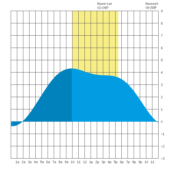 False Pass tide chart for Thursday, December 5, 2024