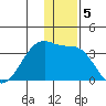 False Pass tide chart for Thursday, December 5, 2024