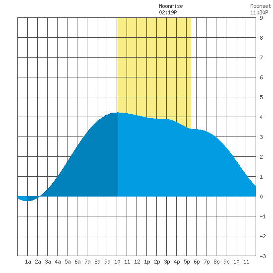 False Pass tide chart for Friday, December 6, 2024