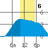 False Pass tide chart for Friday, December 6, 2024