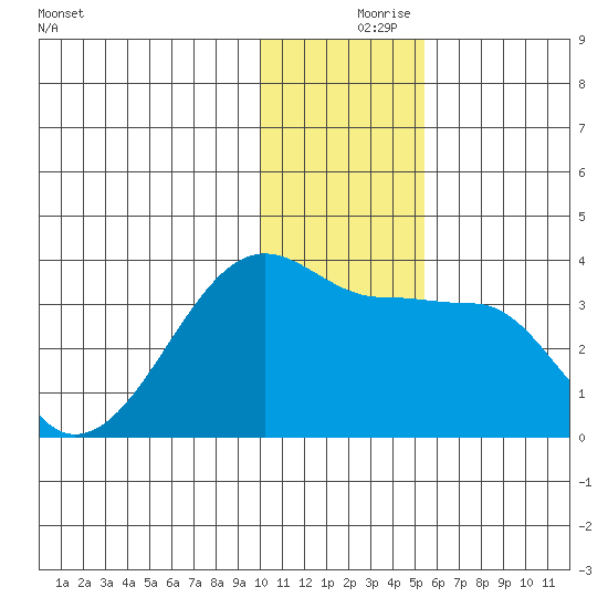 False Pass tide chart for Saturday, December 7, 2024