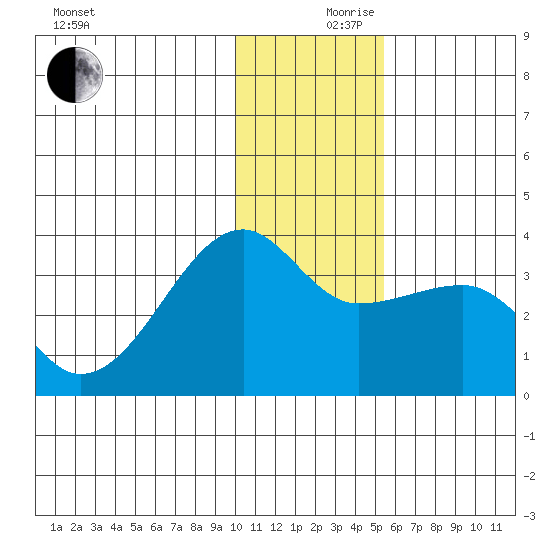 False Pass tide chart for Sunday, December 8, 2024