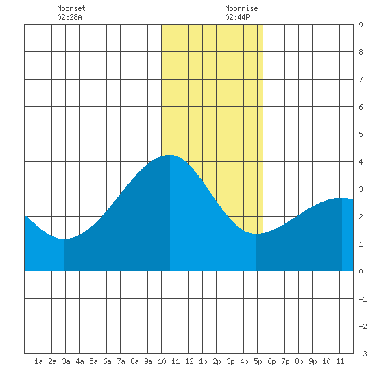 False Pass tide chart for Monday, December 9, 2024