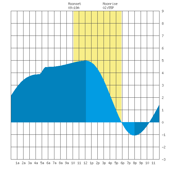 False Pass tide chart for Saturday, January 11, 2025
