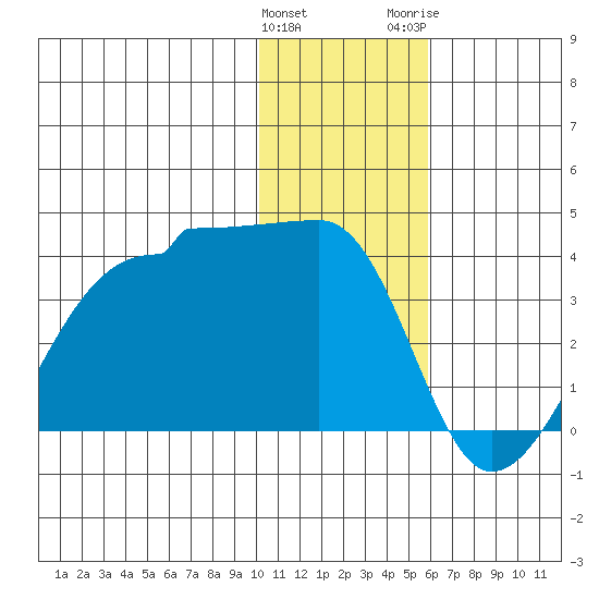 False Pass tide chart for Sunday, January 12, 2025