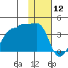 False Pass tide chart for Sunday, January 12, 2025