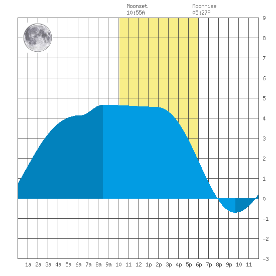 False Pass tide chart for Monday, January 13, 2025