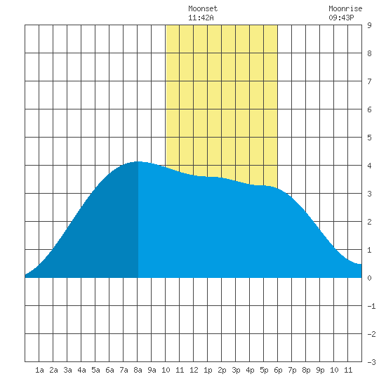 False Pass tide chart for Thursday, January 16, 2025