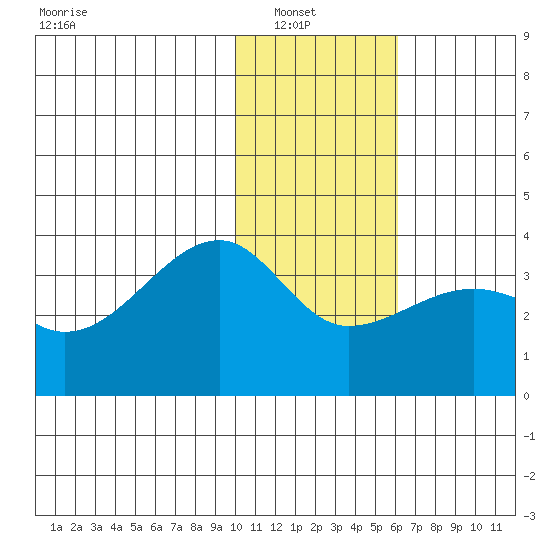 False Pass tide chart for Sunday, January 19, 2025