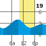 False Pass tide chart for Sunday, January 19, 2025