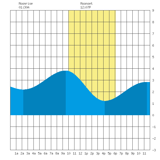 False Pass tide chart for Monday, January 20, 2025