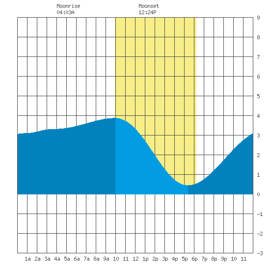 False Pass tide chart for Wednesday, January 22, 2025