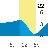 False Pass tide chart for Wednesday, January 22, 2025