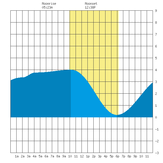 False Pass tide chart for Thursday, January 23, 2025