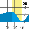 False Pass tide chart for Thursday, January 23, 2025