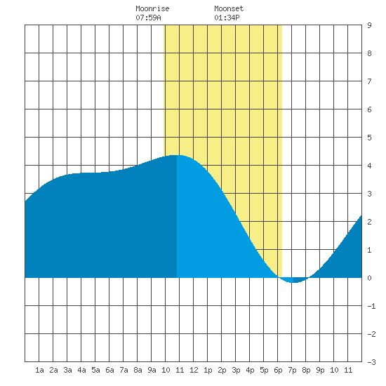 False Pass tide chart for Saturday, January 25, 2025
