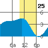 False Pass tide chart for Saturday, January 25, 2025