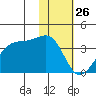 False Pass tide chart for Sunday, January 26, 2025