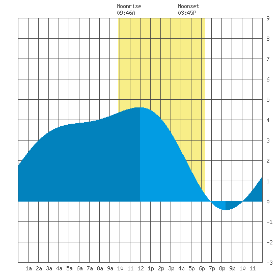 False Pass tide chart for Monday, January 27, 2025