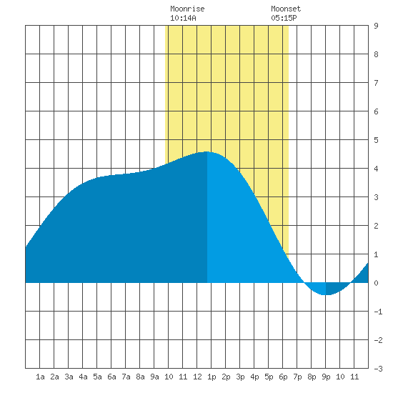 False Pass tide chart for Tuesday, January 28, 2025
