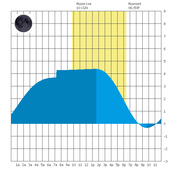 False Pass tide chart for Wednesday, January 29, 2025