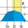 False Pass tide chart for Thursday, January 2, 2025
