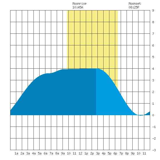 False Pass tide chart for Thursday, January 30, 2025