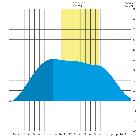 False Pass tide chart for Friday, January 3, 2025