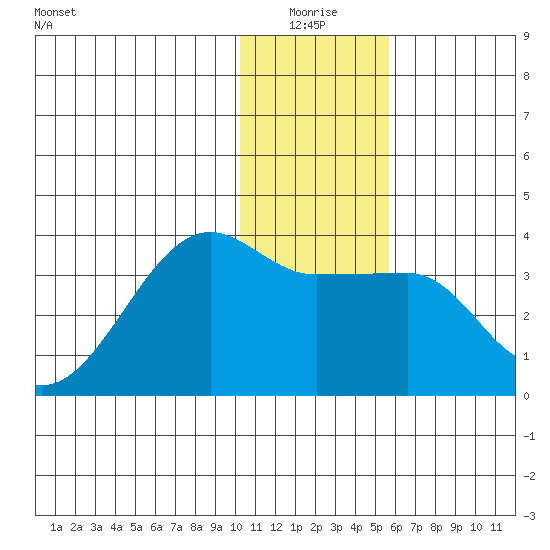 False Pass tide chart for Saturday, January 4, 2025