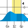 False Pass tide chart for Saturday, January 4, 2025