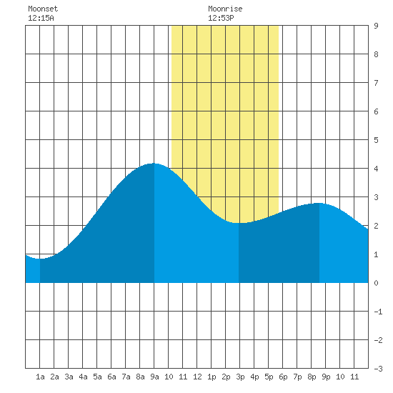 False Pass tide chart for Sunday, January 5, 2025
