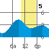False Pass tide chart for Sunday, January 5, 2025