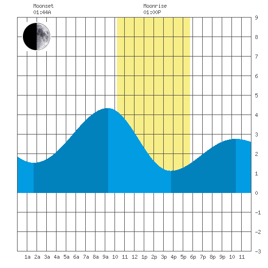 False Pass tide chart for Monday, January 6, 2025