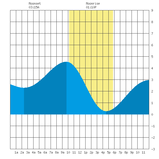 False Pass tide chart for Tuesday, January 7, 2025