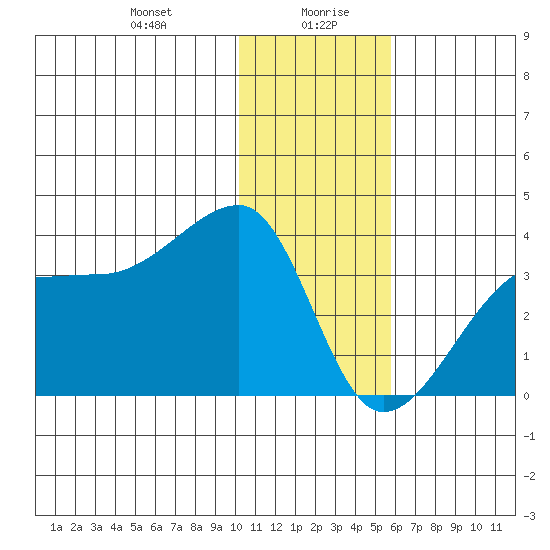 False Pass tide chart for Wednesday, January 8, 2025