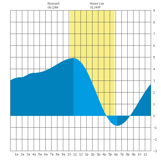 False Pass tide chart for Thursday, January 9, 2025