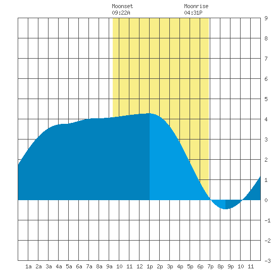 False Pass tide chart for Monday, February 10, 2025