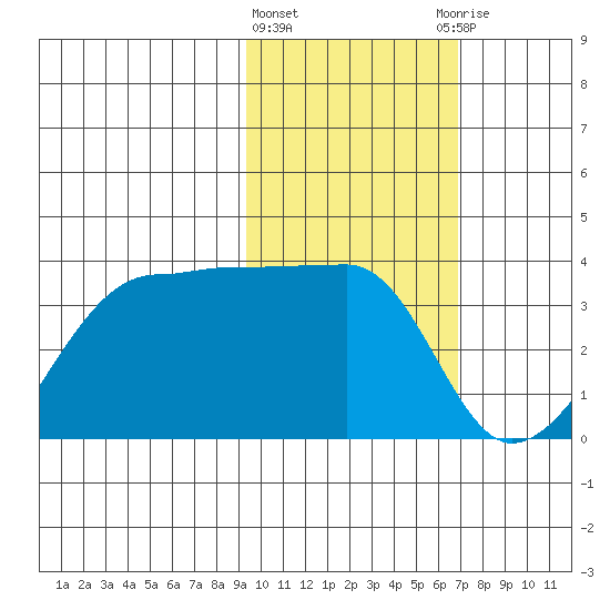 False Pass tide chart for Tuesday, February 11, 2025