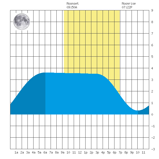 False Pass tide chart for Wednesday, February 12, 2025