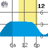 False Pass tide chart for Wednesday, February 12, 2025