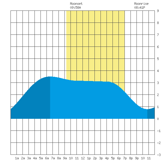 False Pass tide chart for Thursday, February 13, 2025