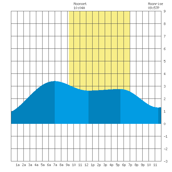 False Pass tide chart for Friday, February 14, 2025