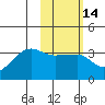 False Pass tide chart for Friday, February 14, 2025