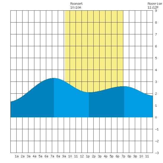 False Pass tide chart for Saturday, February 15, 2025